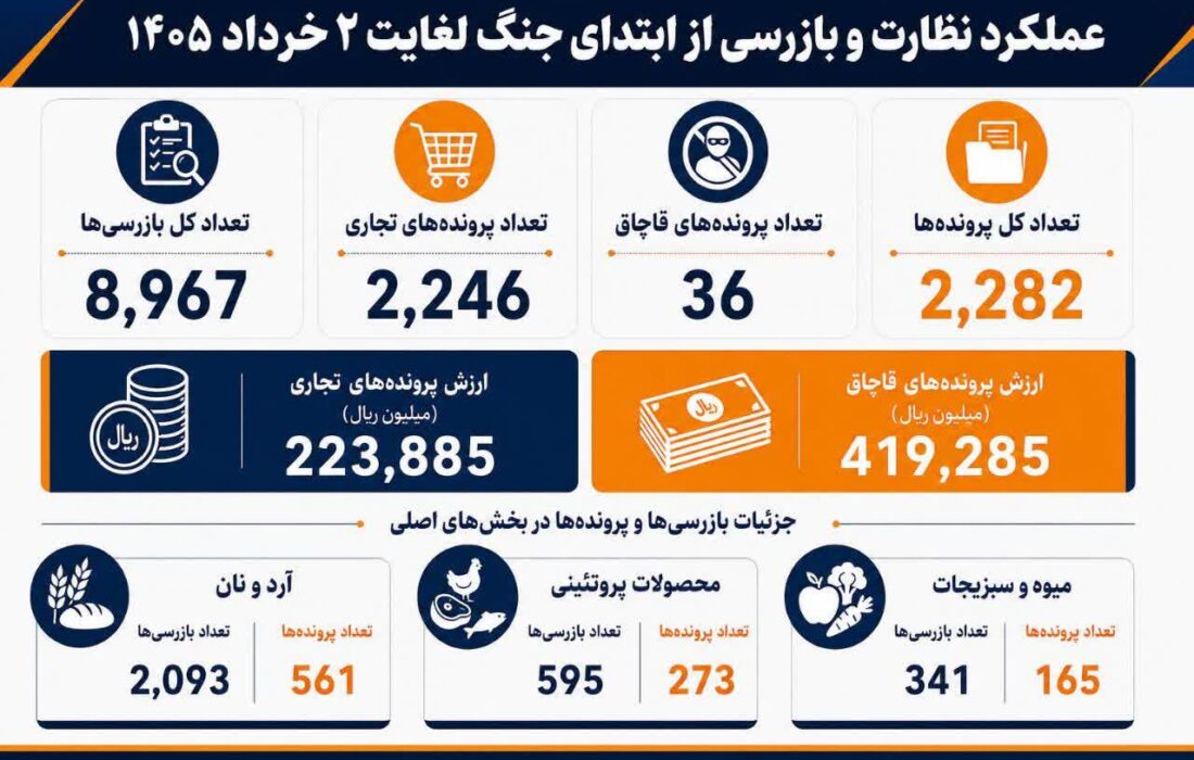 کشف تخلفات به ارزش ۶۴ میلیارد تومان در طرح نظارت رمضان / تشکیل ۲۲۸۲ پرونده در البرز