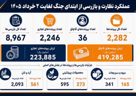 کشف تخلفات به ارزش ۶۴ میلیارد تومان در طرح نظارت رمضان / تشکیل ۲۲۸۲ پرونده در البرز